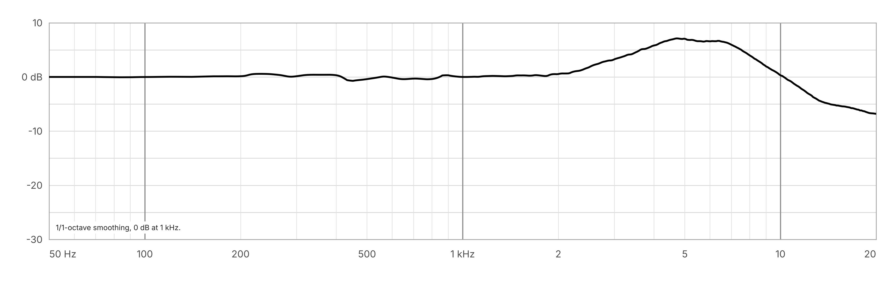 basicUcho frequency response