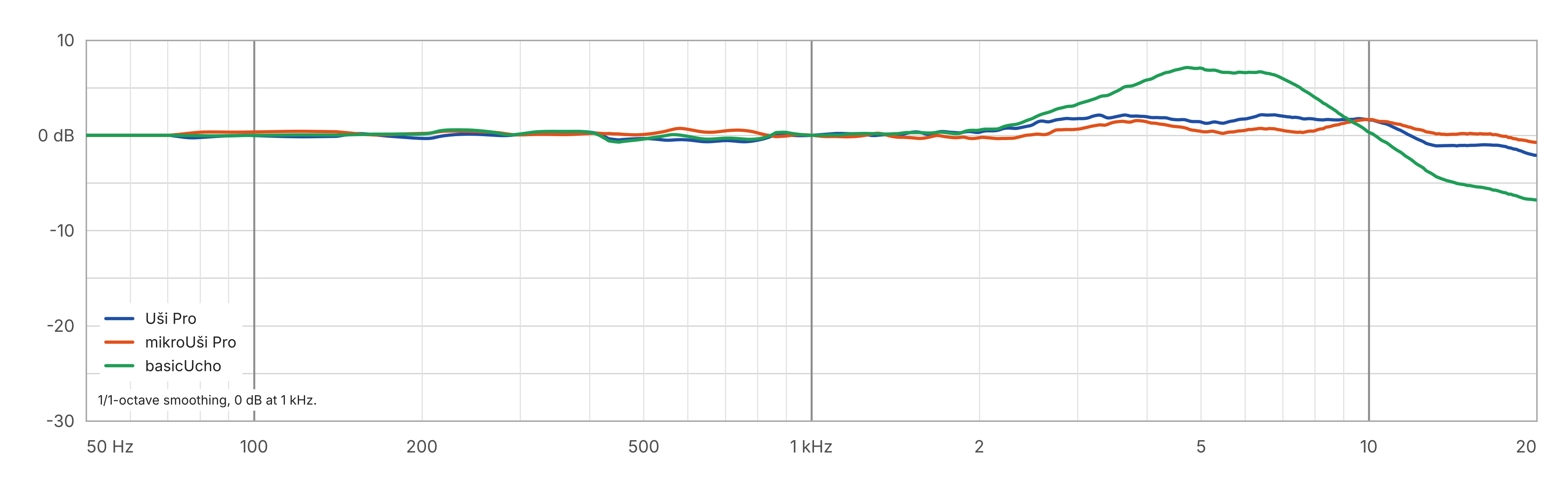 Frequency response of Uši Pro, mikroUši Pro and basicUcho