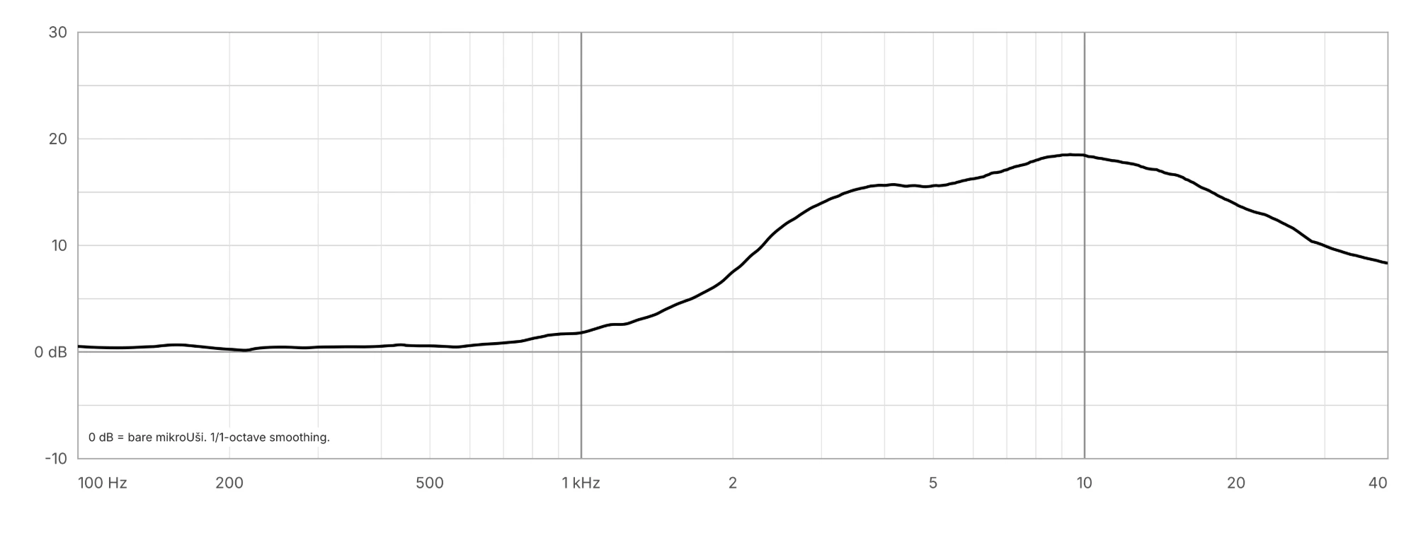 Gain of the mikroUši ultrasonic horn relative to a bare mikroUši