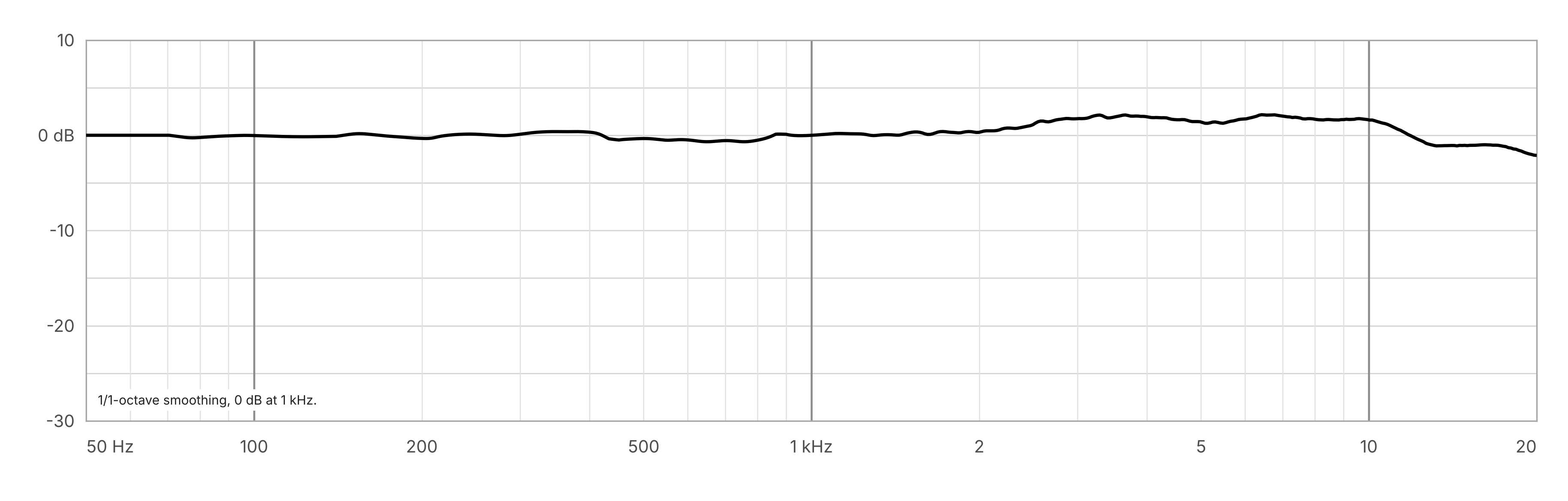 Uši Pro frequency response